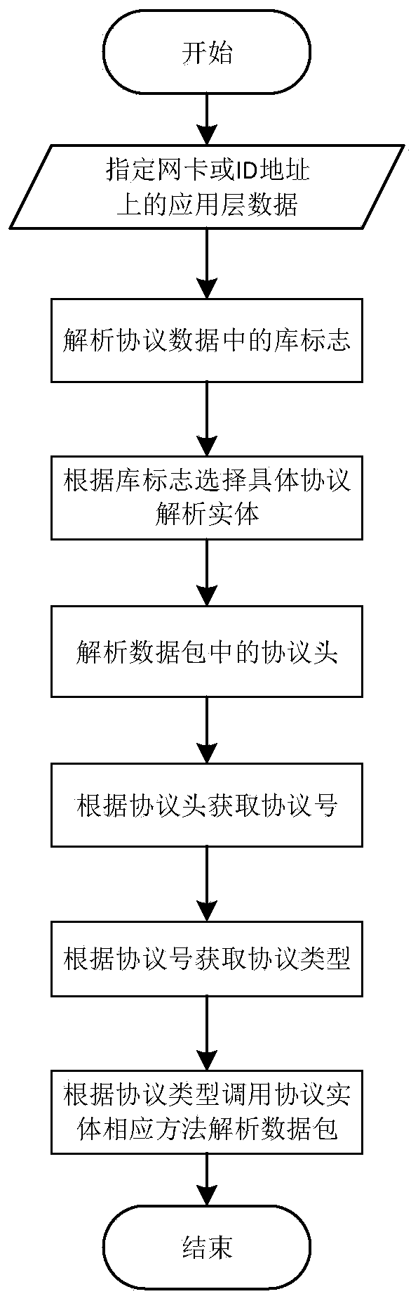ATS protocol forwarding processing system and method based on protocol library