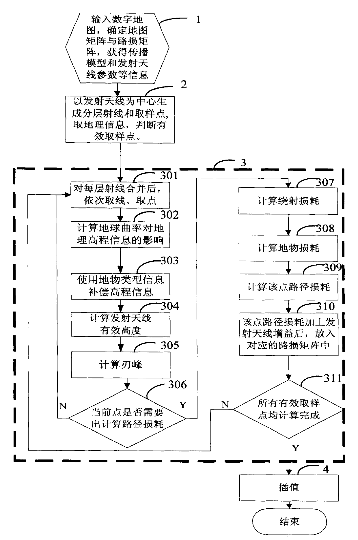 Radio wave route loss simulation measuring method