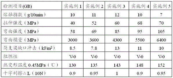 Flame-retardant and scratch-resistant polypropylene material for cabinets and preparation method thereof