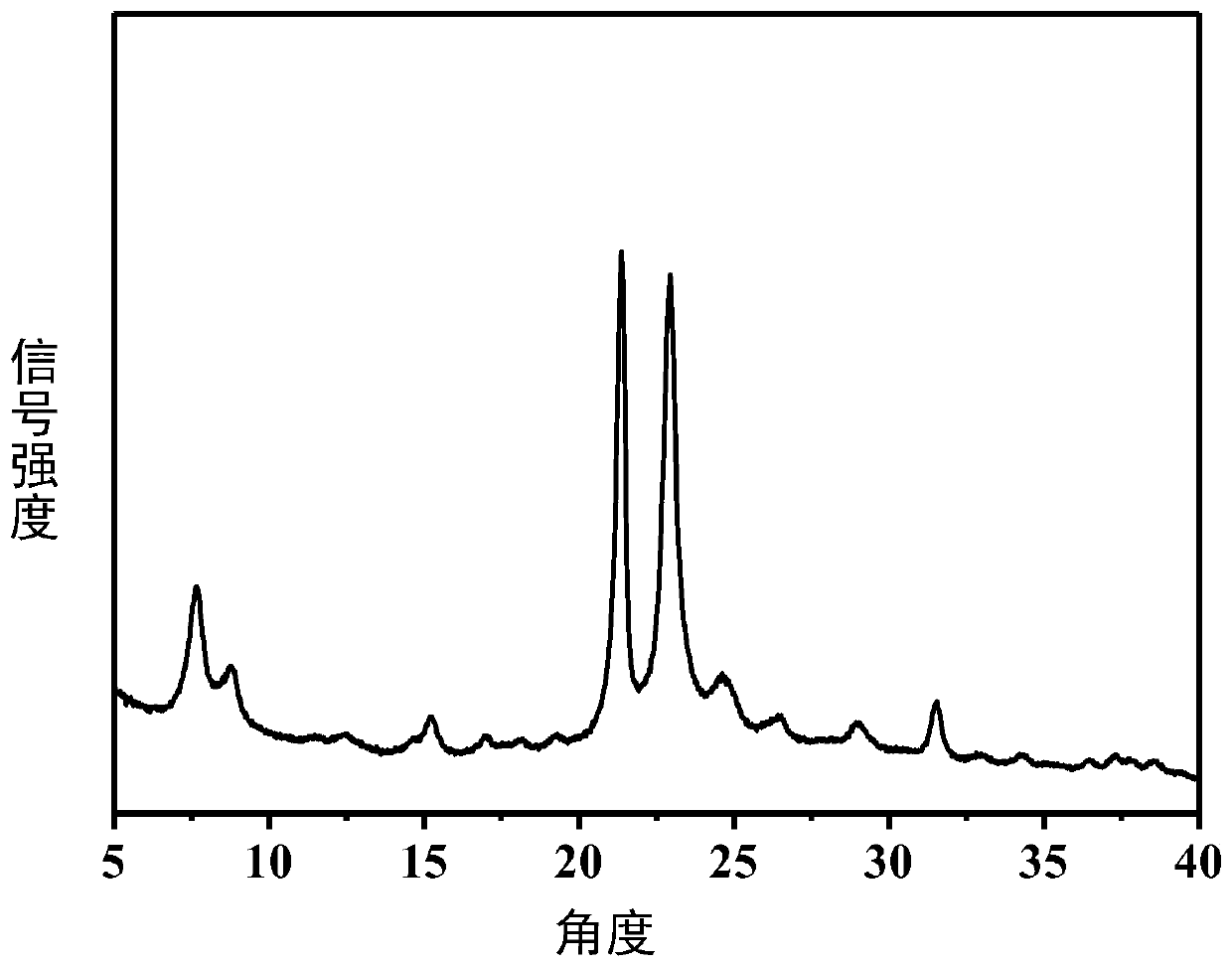 Method for synthesizing aluminum-rich * MRE zeolite molecular sieve in one step by using organic template agent