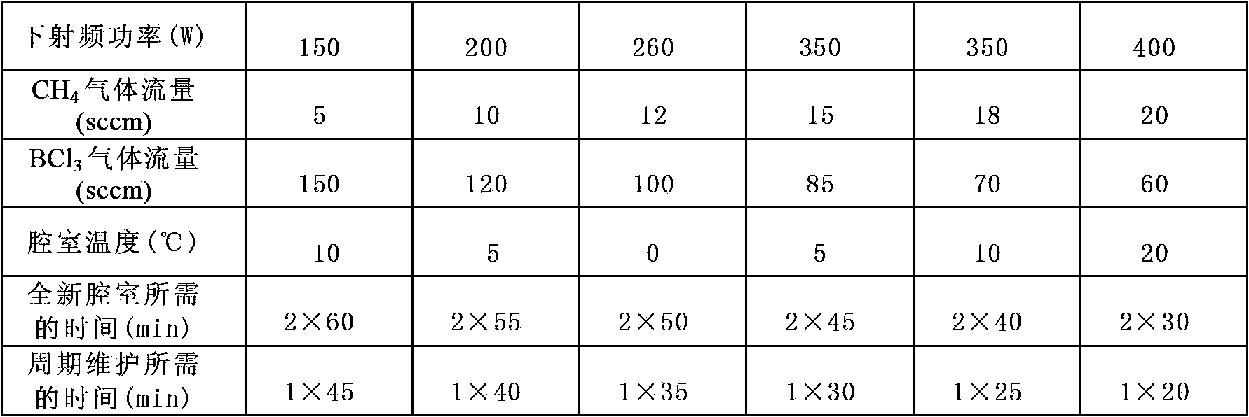 Seasoning method and etching method