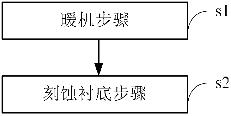 Seasoning method and etching method