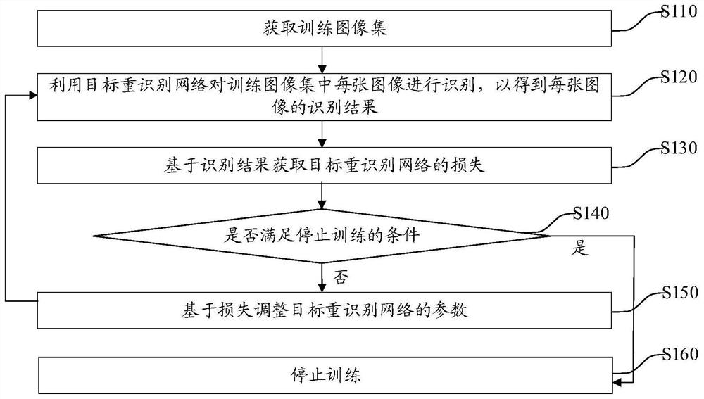 Target re-identification method, network training method thereof and related device