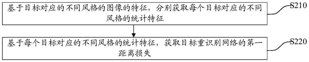 Target re-identification method, network training method thereof and related device