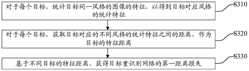 Target re-identification method, network training method thereof and related device