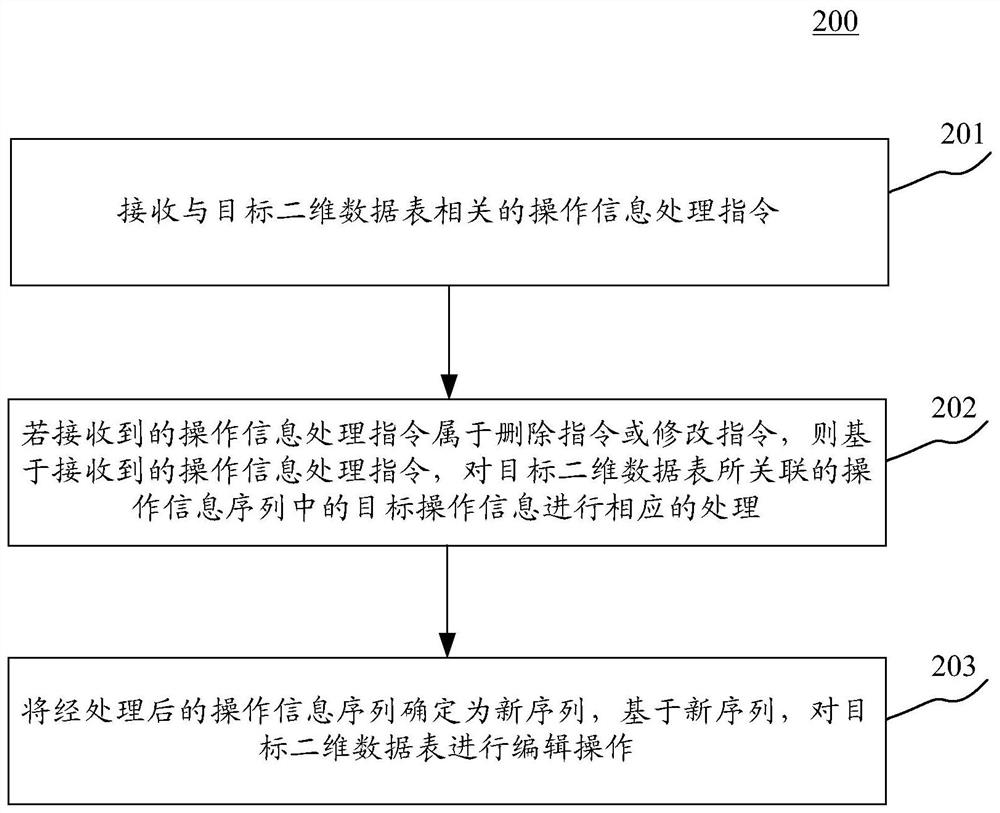 Method and apparatus for processing two-dimensional data tables