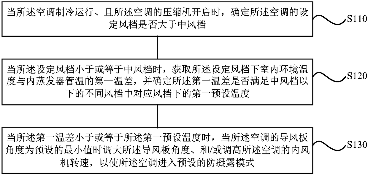 Anti-condensation control method and device for air conditioner and air conditioner