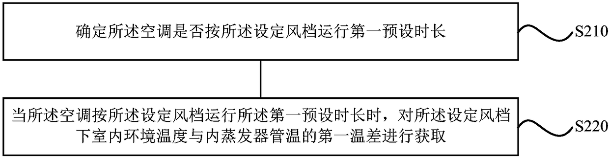 Anti-condensation control method and device for air conditioner and air conditioner