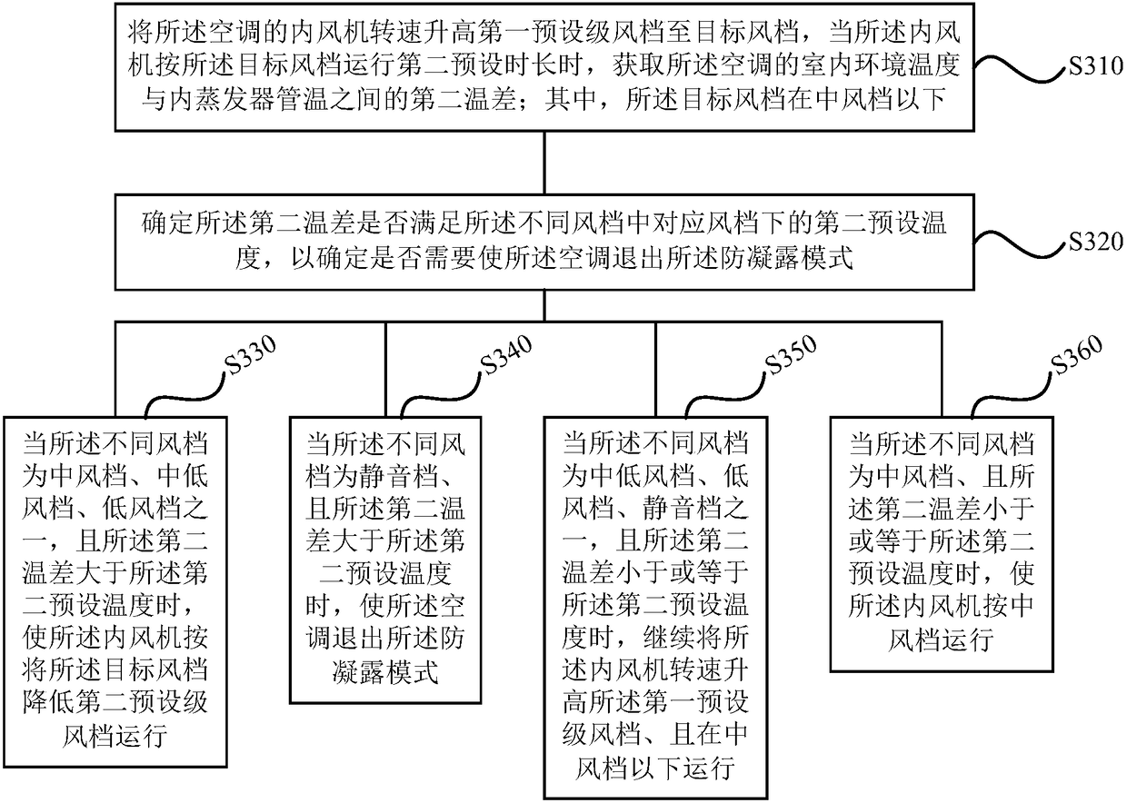 Anti-condensation control method and device for air conditioner and air conditioner