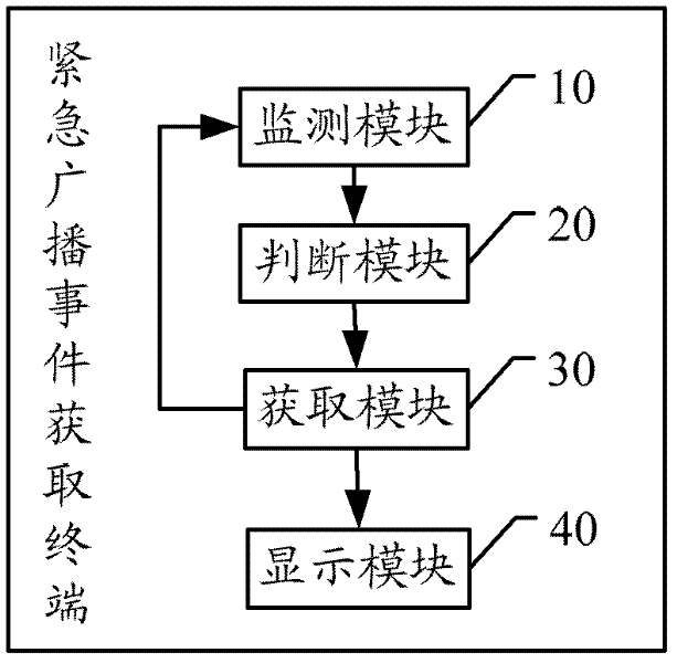 Method and terminal for acquiring emergency event