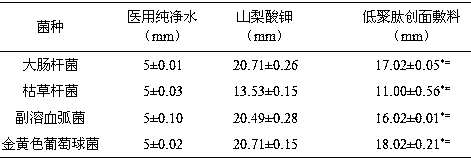 Oligopeptide wound dressing for promoting healing of diabetic wound and preparation method of oligopeptide wound dressing