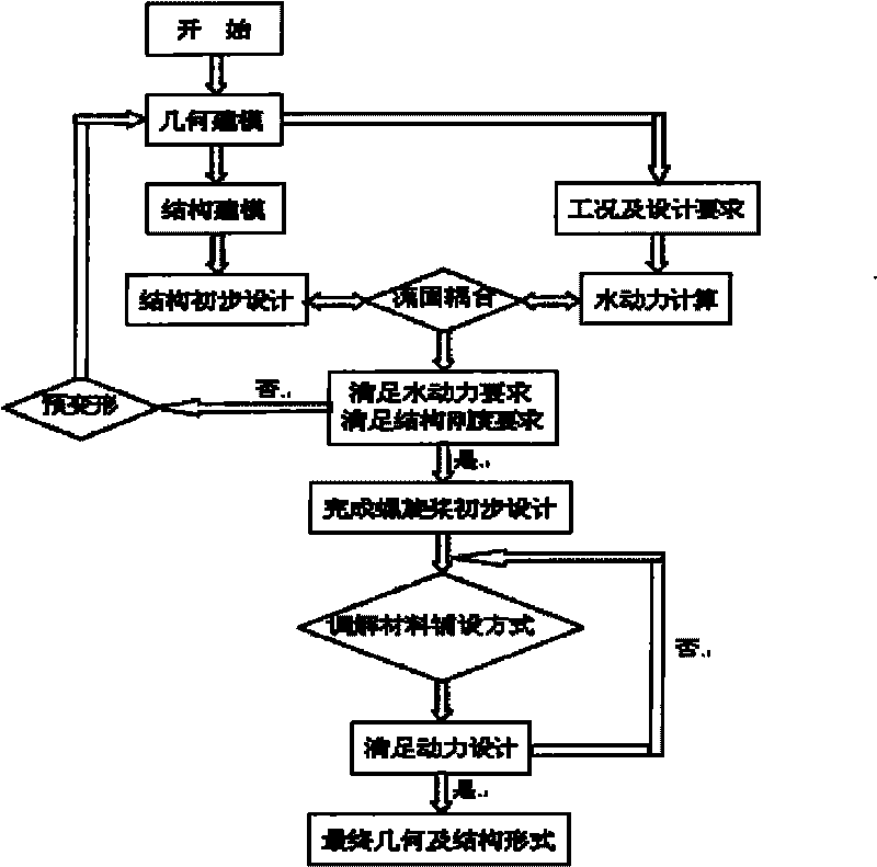 Design method for marine propeller made of carbon fiber composite material