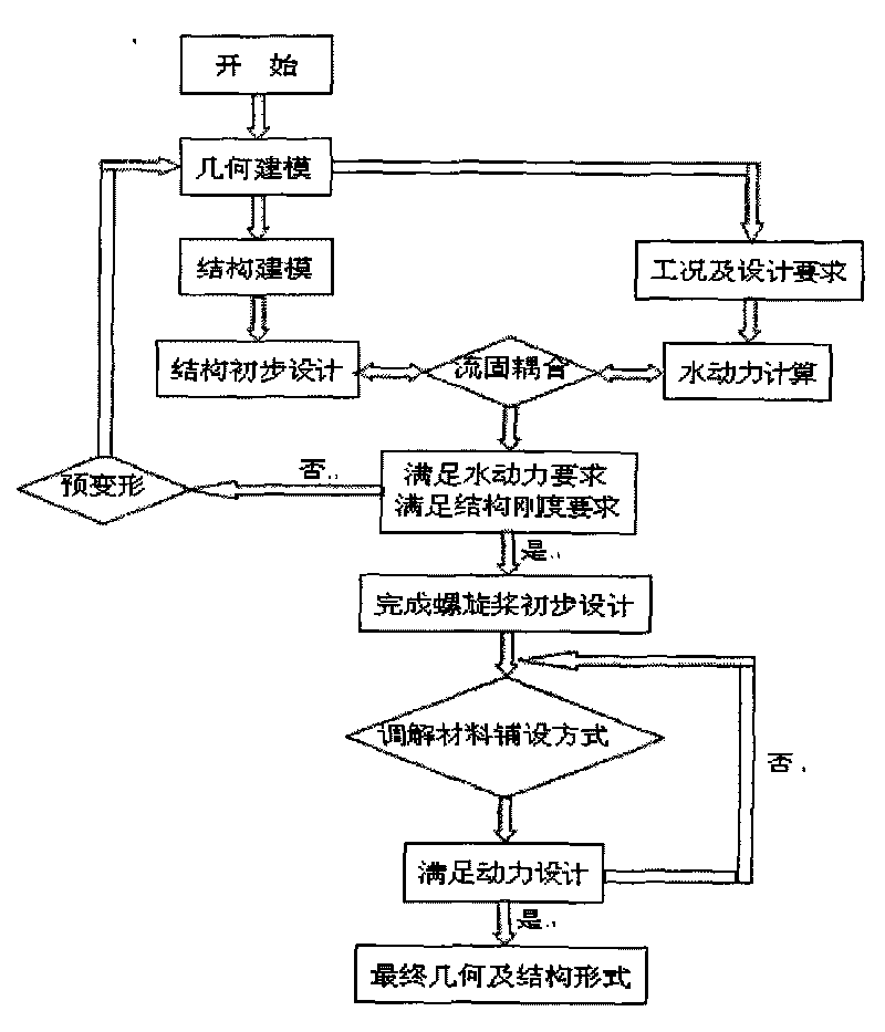 Design method for marine propeller made of carbon fiber composite material