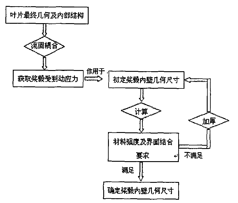 Design method for marine propeller made of carbon fiber composite material