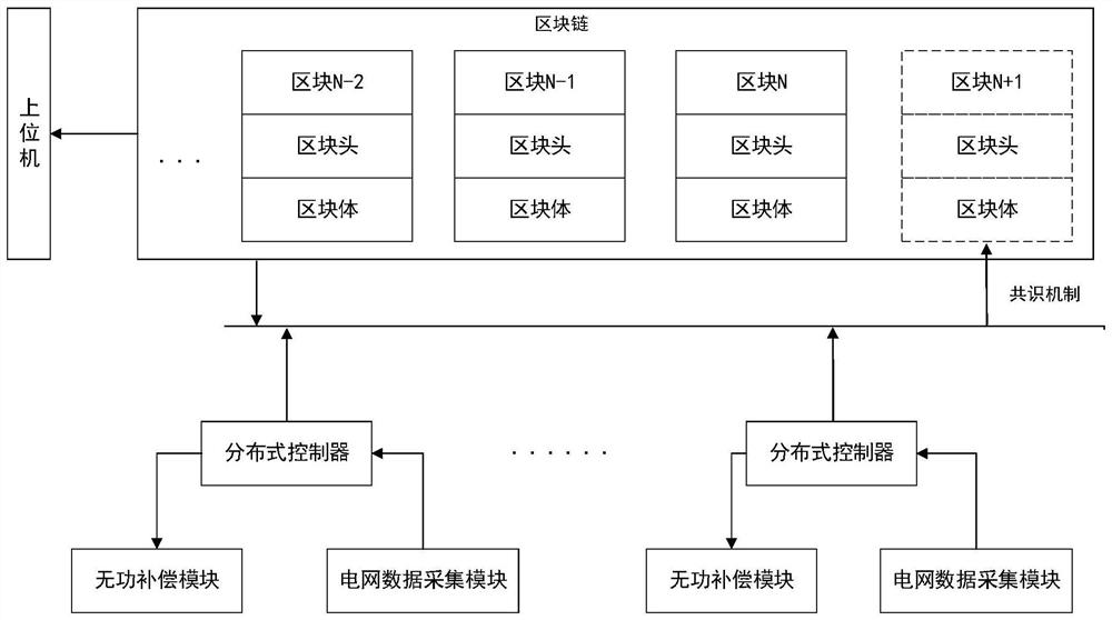 Distributed reactive compensation system and compensation method