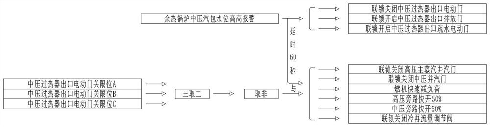 Interlocking control method for boiler drum water level of gas-steam combined cycle unit