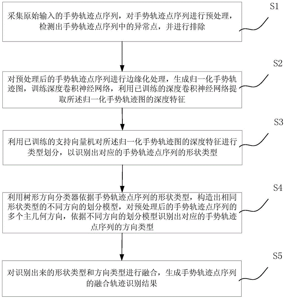 Dynamic gesture trace recognition method based on depth convolution neural network