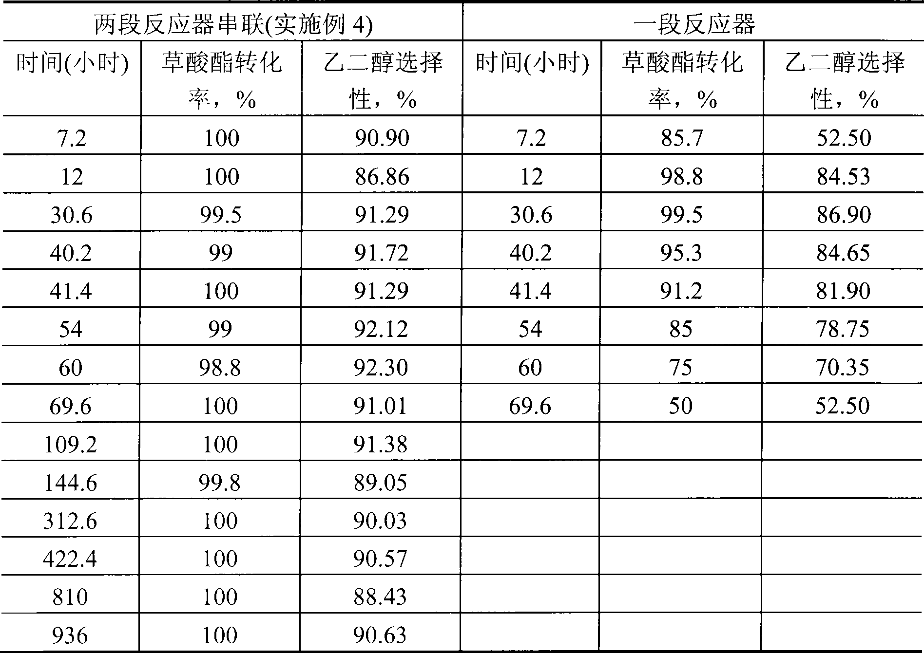 Method for preparing ethylene glycol from oxalic ester