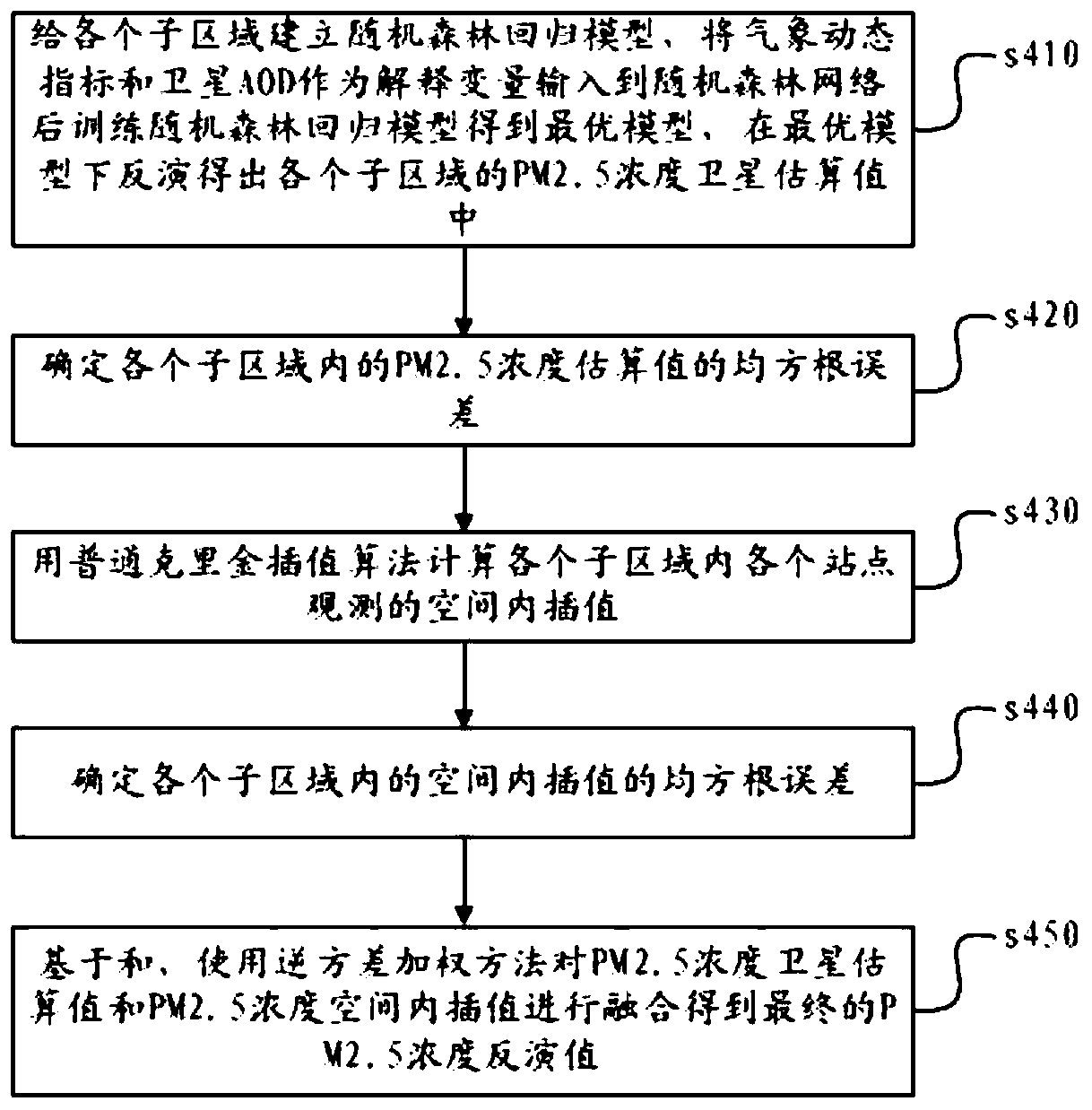 PM2. 5 inversion method and monitoring region segmentation method