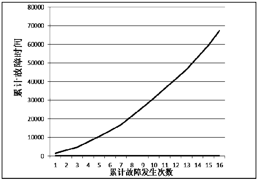 A prediction method of machine tool spindle spare parts based on running covariance analysis