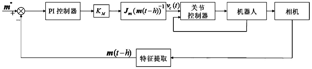 Optimal pi parameter optimization method and system for time-delay visual servo system