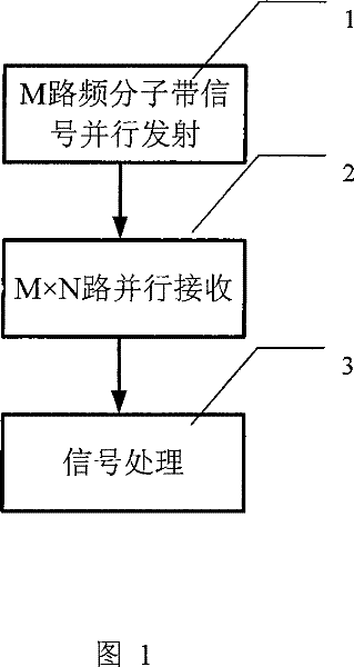 Wideband Signal Synthesis Method Based on Multiple Transmit Multiple Receive Frequency Division Radar