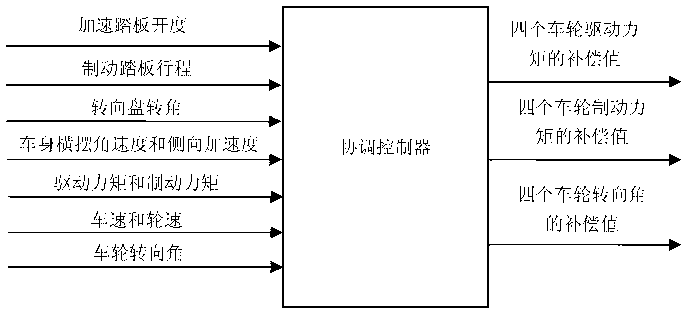 Electric car coordination control system