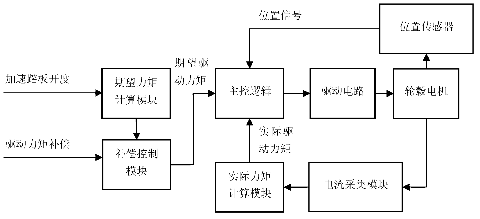 Electric car coordination control system