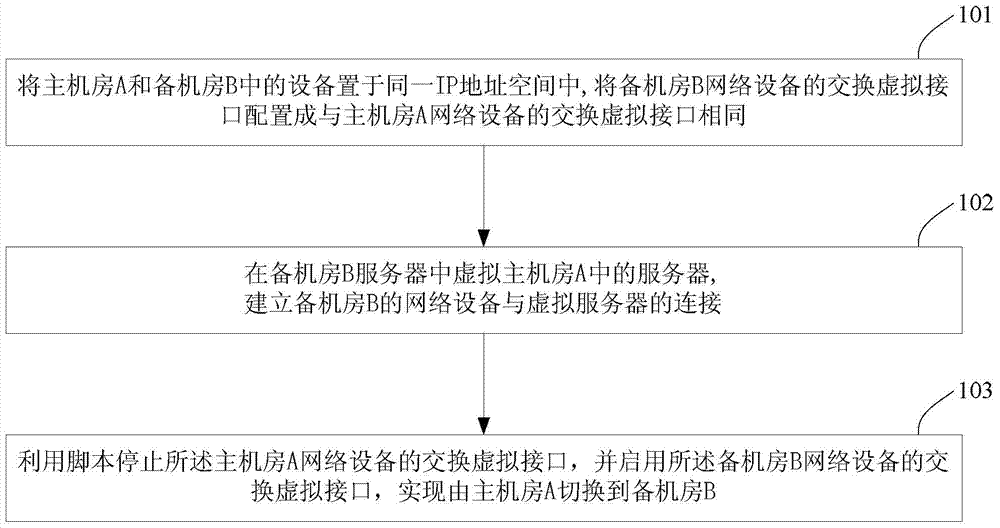 Network switching method, device and system for machine room migration