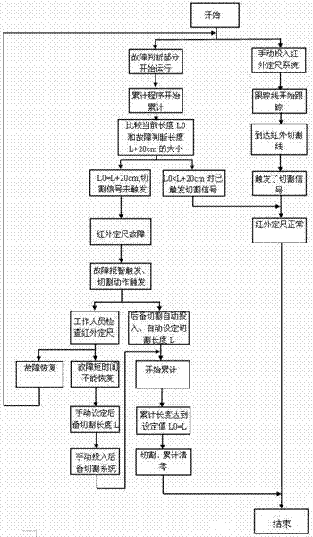 Fault Judgment and Post-processing Technology of Infrared Sizing of Continuous Casting Machine