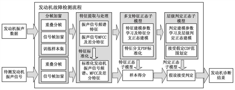 Engine fault detection method, system, storage medium and equipment