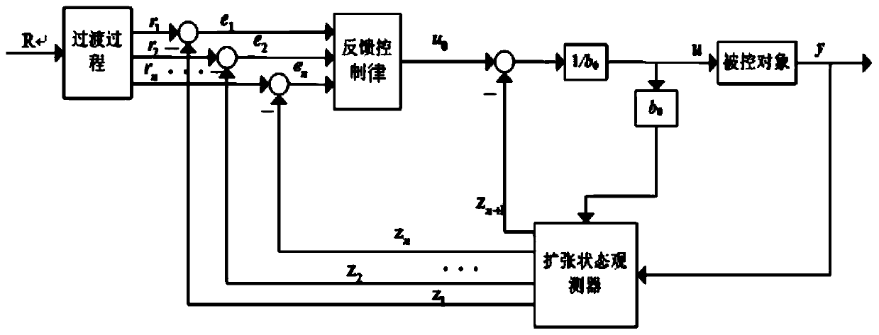 Reduced-order active disturbance rejection controller and establishing method thereof