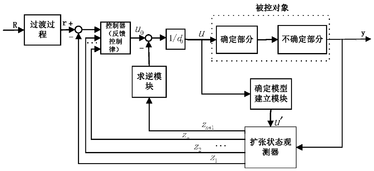 Reduced-order active disturbance rejection controller and establishing method thereof