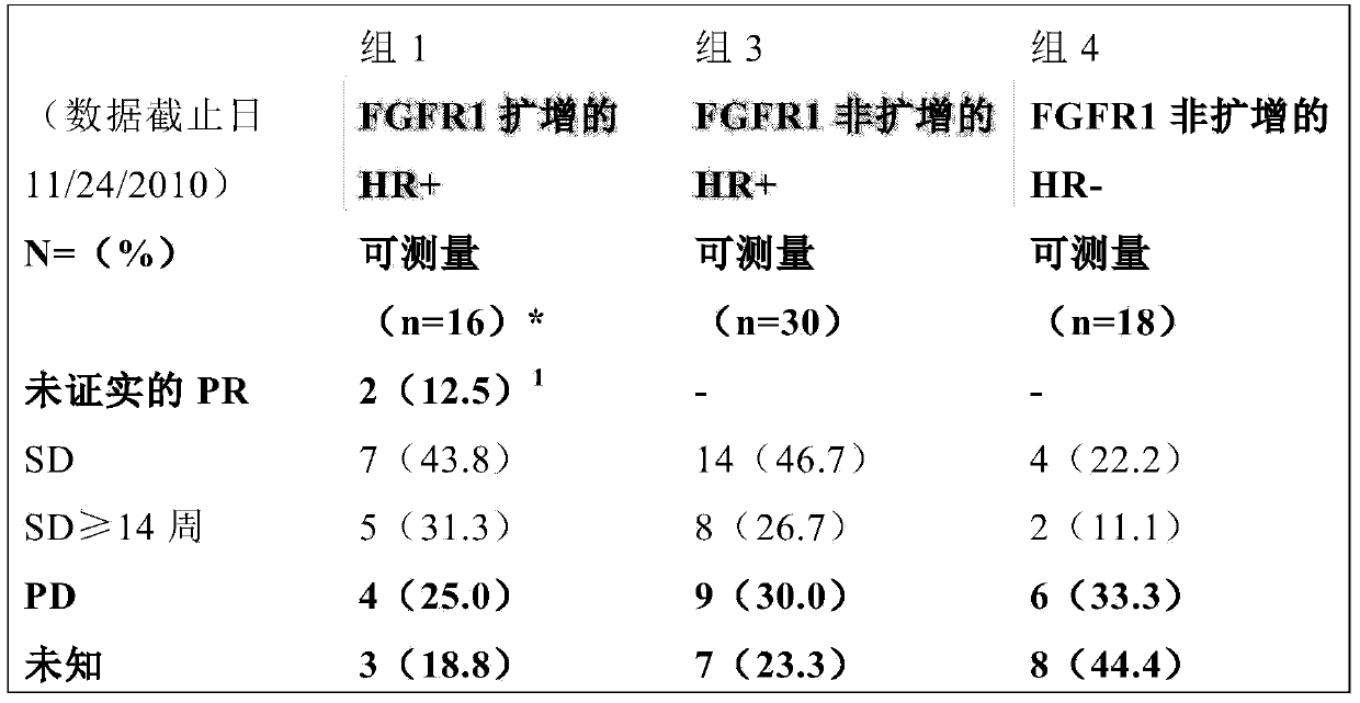 FGFR and ligands thereof as biomarkers for breast cancer in HR positive subjects