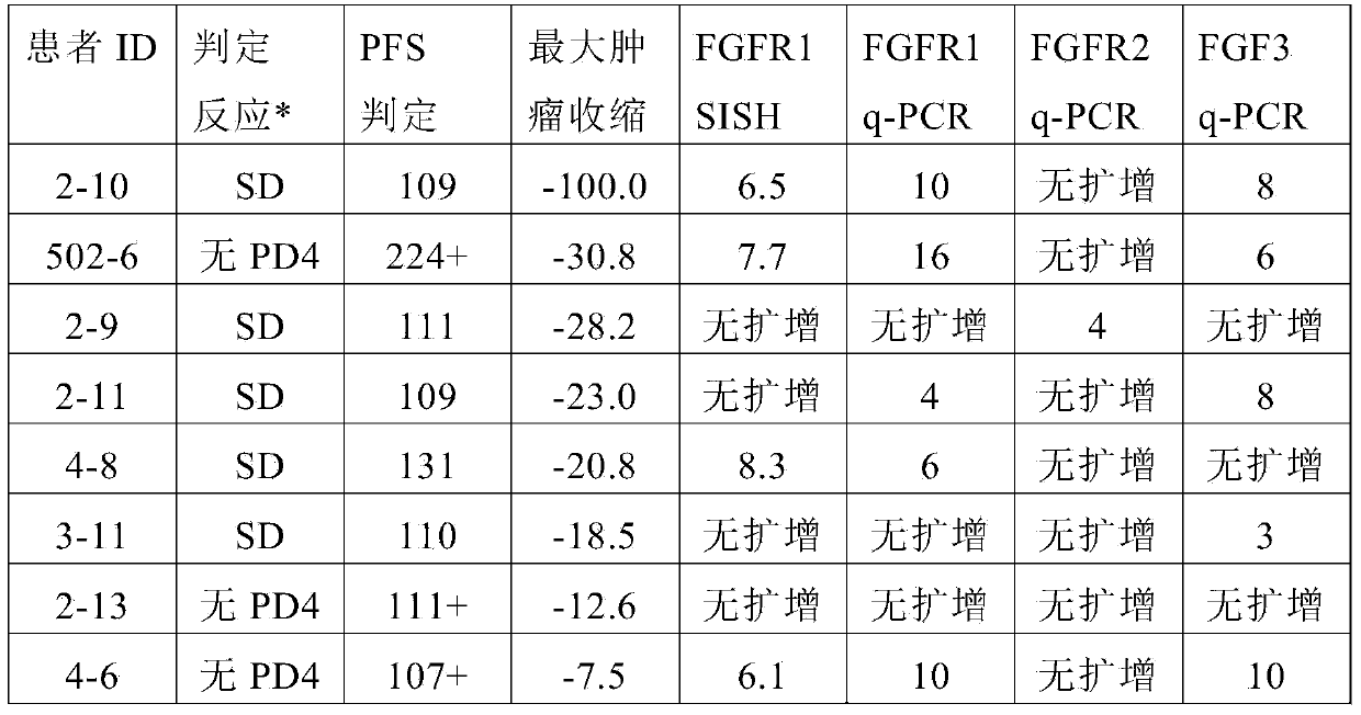 FGFR and ligands thereof as biomarkers for breast cancer in HR positive subjects