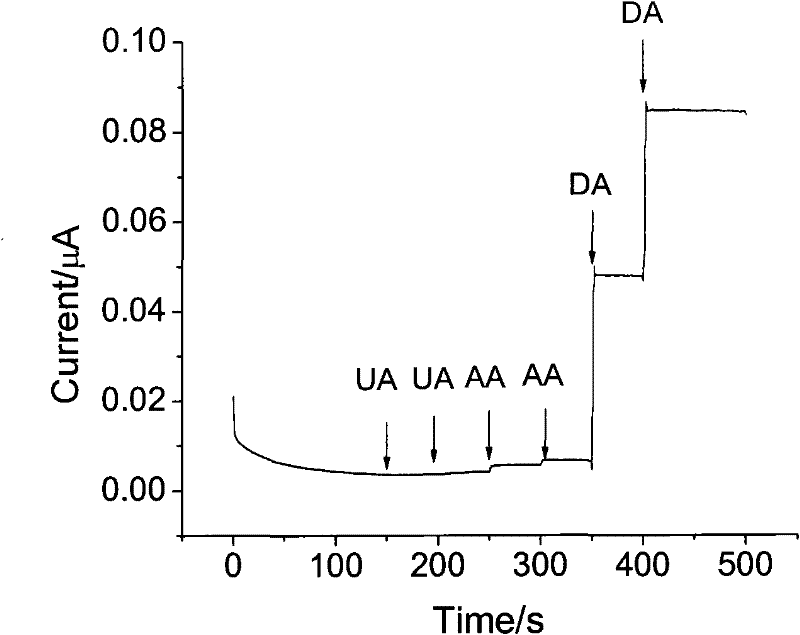 Method for determining dopamine by utilizing charge recognition effect