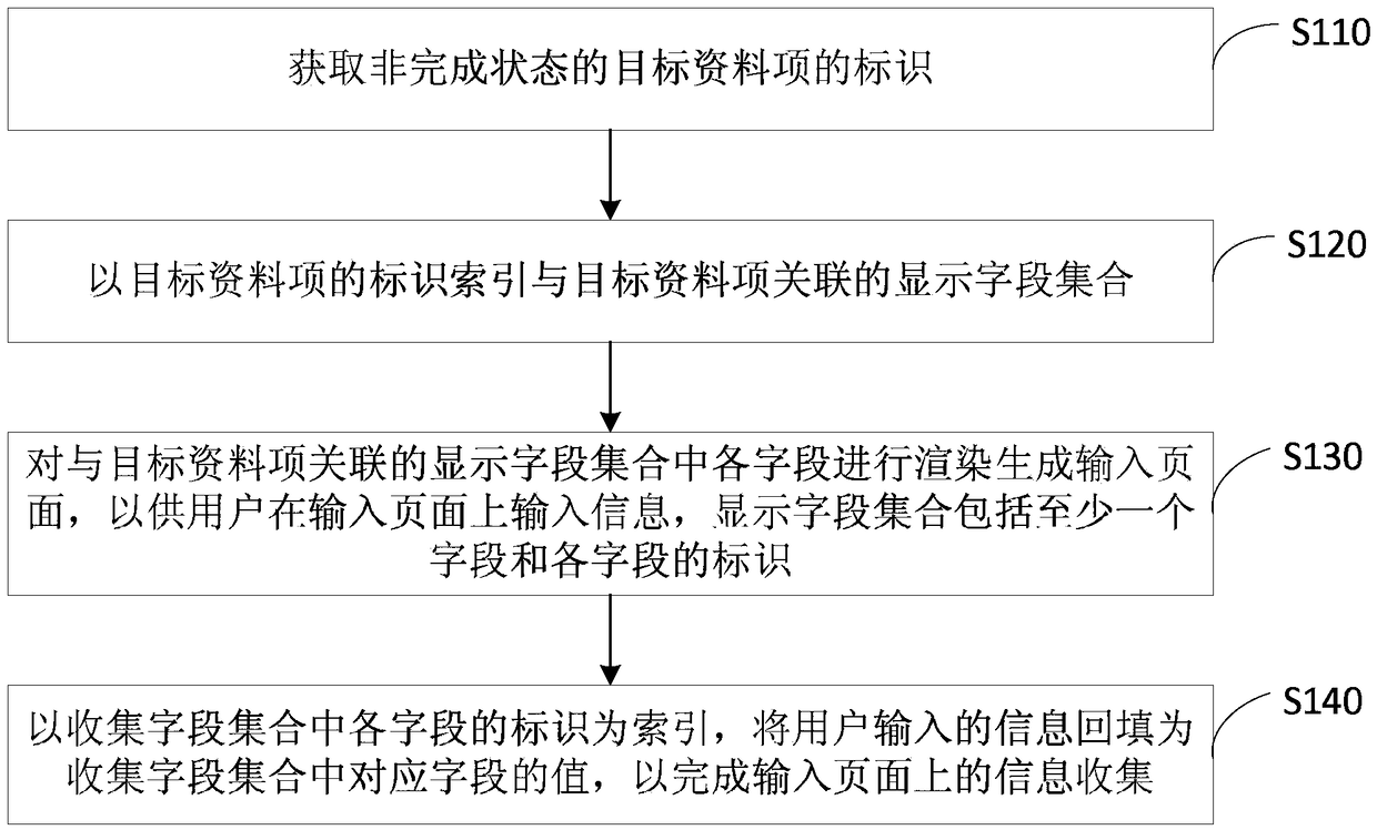 Information collection method and device, terminal and medium