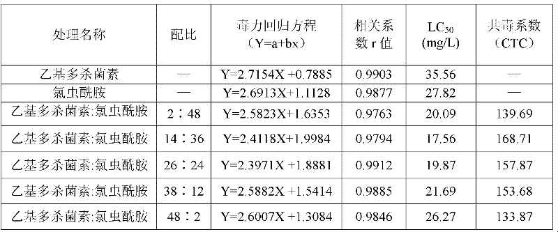 Insecticidal composition containing spinetoram and amide pesticides