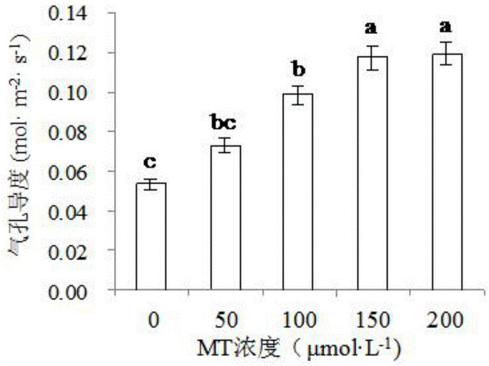 Method for significantly enhancing eggplant stress resistance under high temperature stress