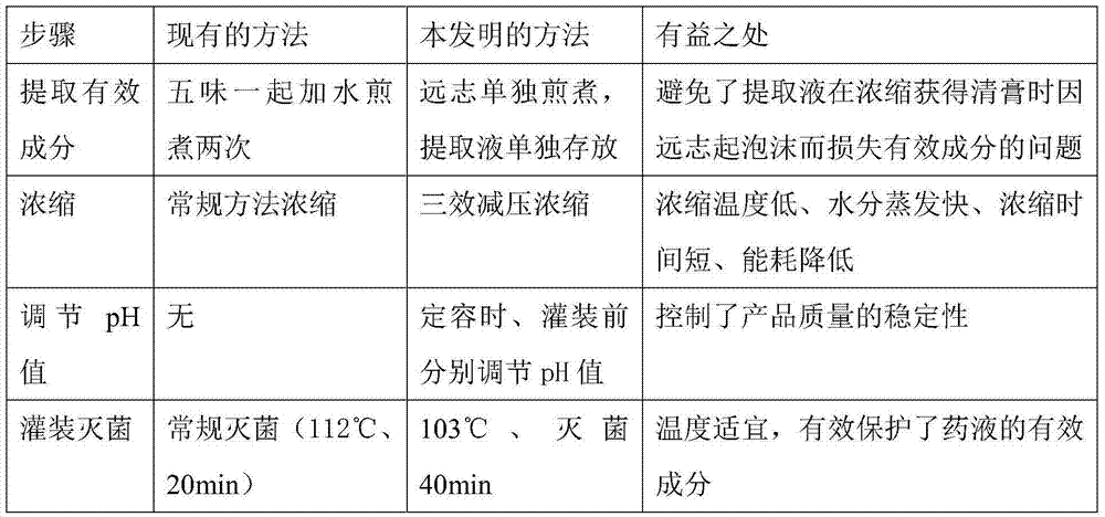 Preparation method of Xingbei relieving cough and expectorant oral liquid