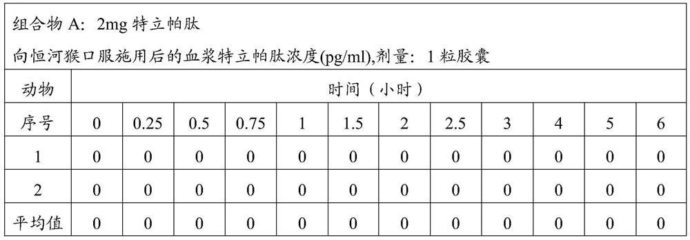 Parathyroid hormone compositions and uses thereof