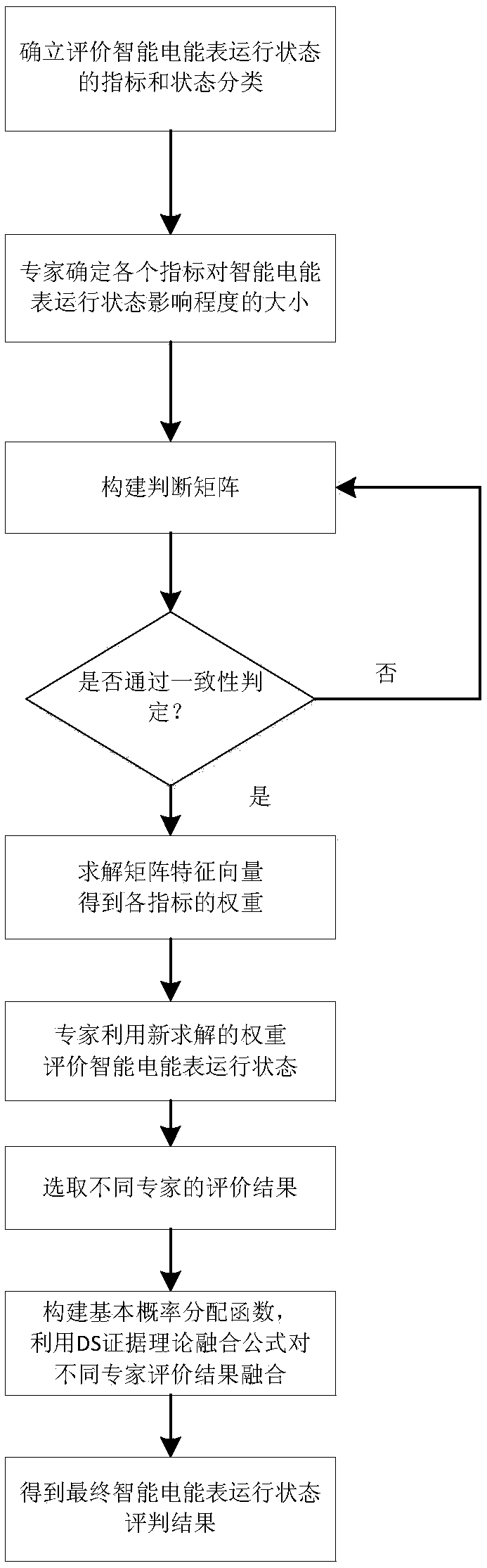 Method for evaluating running status of intelligent electric energy meter