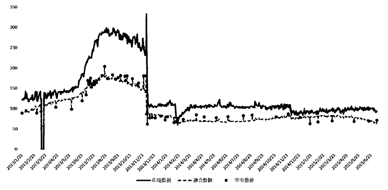 Fusion correction method of on-line monitoring data and live detection data of oil-immersed transformer