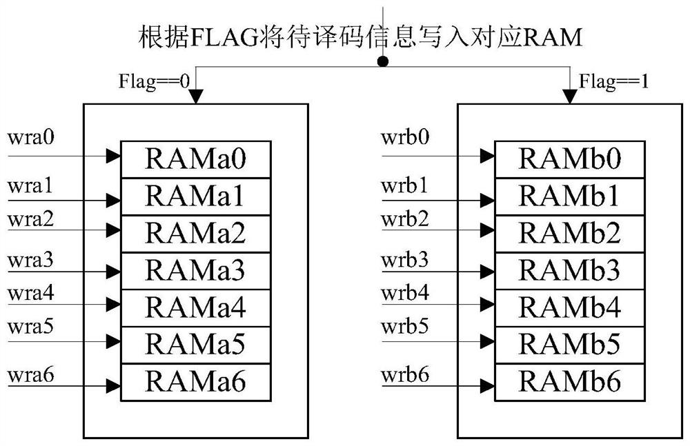 Data storage processing method and device for iterative decoder