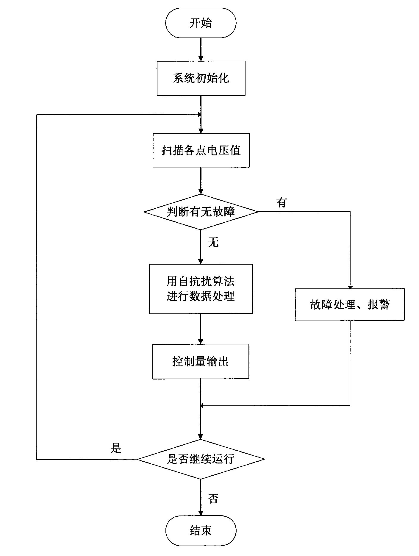 Network pressure superposition water supply system based on optimal auto disturbance rejection control