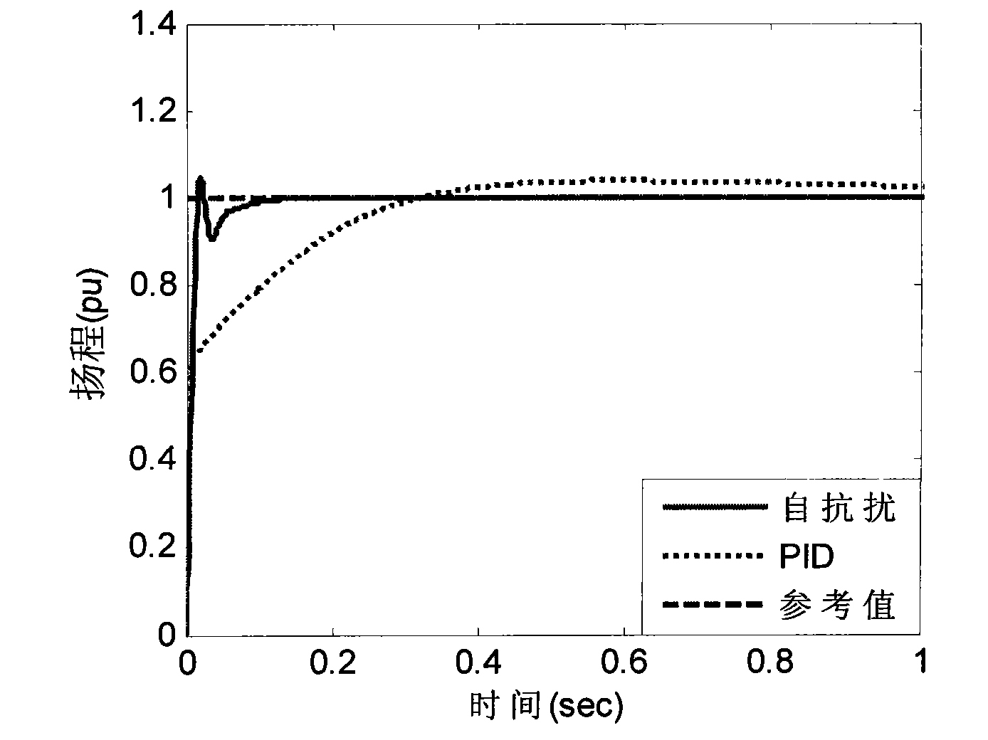 Network pressure superposition water supply system based on optimal auto disturbance rejection control