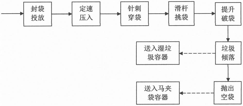 Community closable wet garbage bag breaking and separating machine and separating process technology