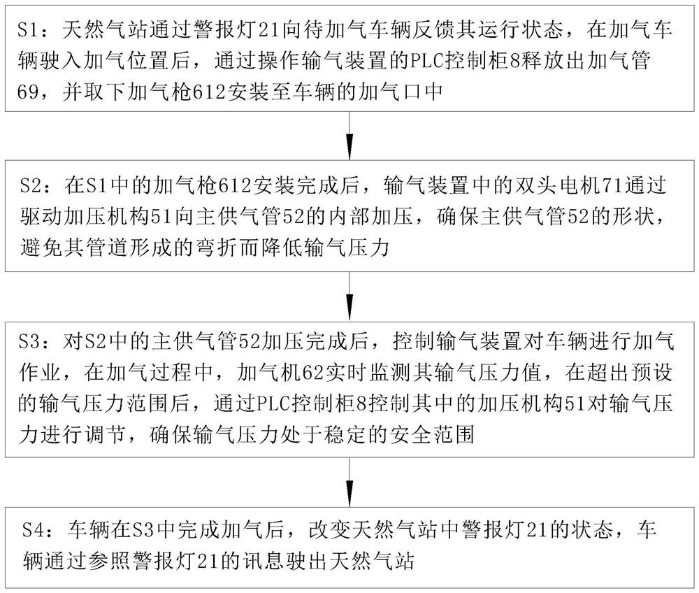 Gas transmission method for natural gas station