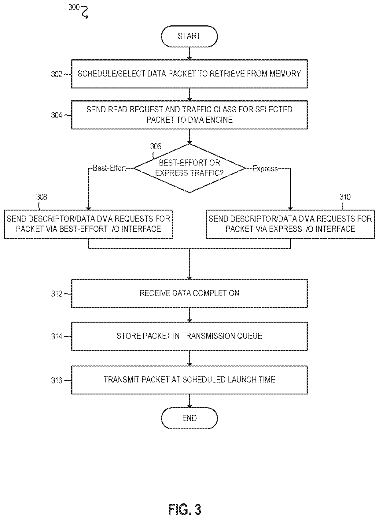 Deterministic packet scheduling and DMA for time sensitive networking