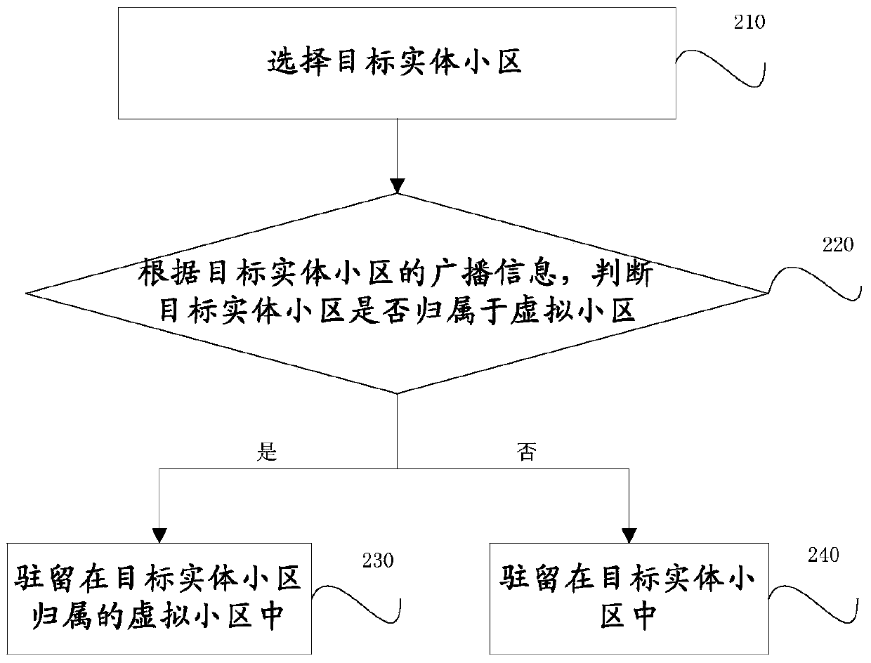 A method and user terminal for cell selection